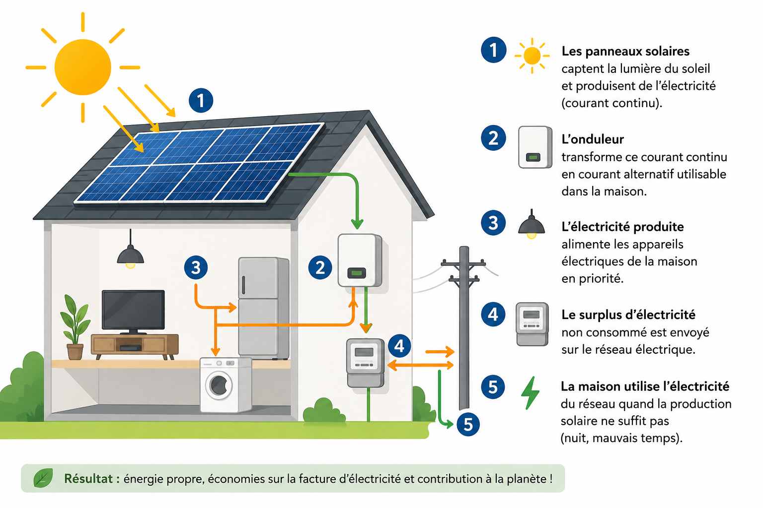 Schema de fonctionnement de panneaux solaires
